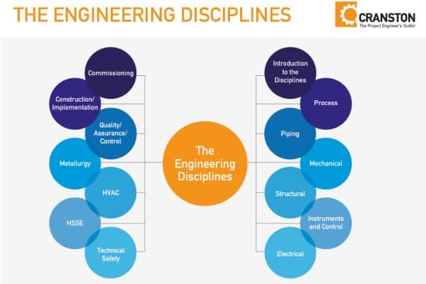 Engineering disciplines covered in the Project Engineer's Toolkit
