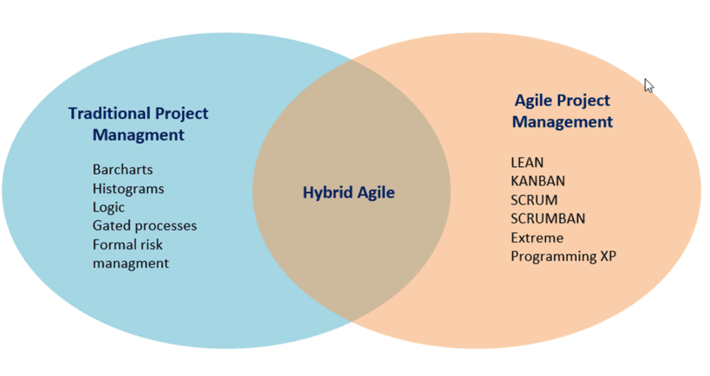 Diagram of Traditional and Agile project management disciplines feeding into Hybrid Agile