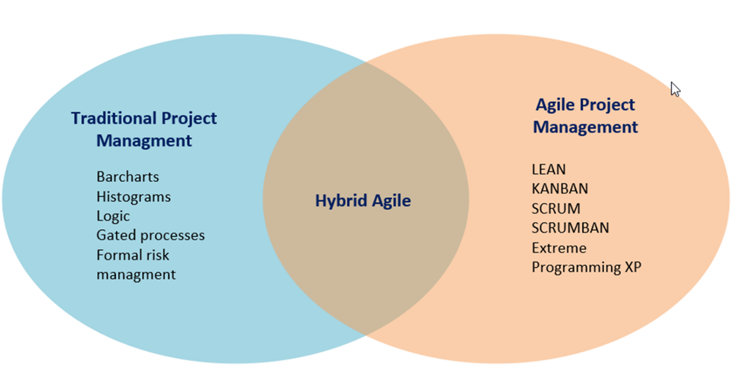 Hybrid Agile Diagram