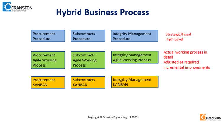 Hybrid Business Process