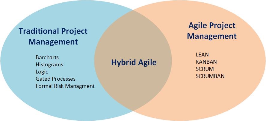 Hybrid Agile Venn Diagram