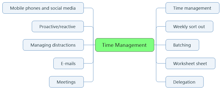 Time Management Mindmap