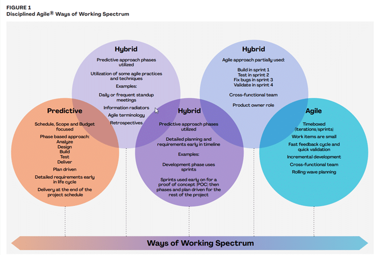 Hybrid Agile