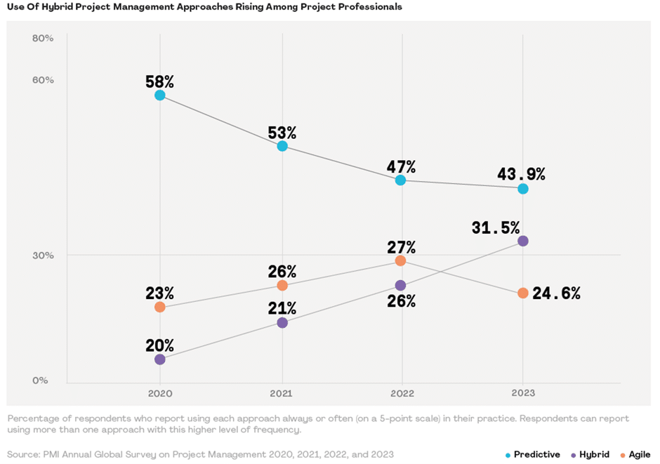 Hybrid Agile Adoption