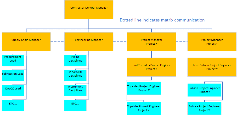 Matrix Organisation example Organogram